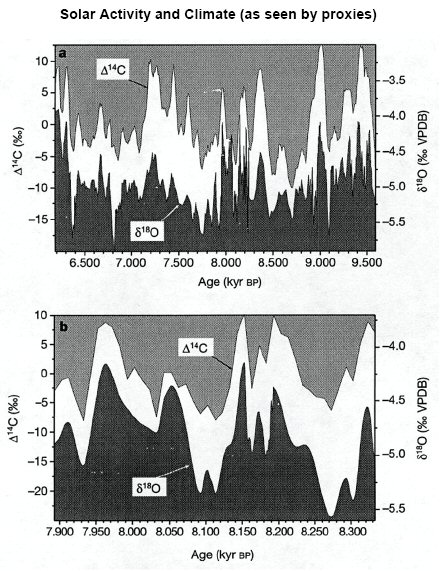 Solar activity cosmic rays vs temperature